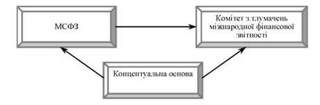 зв'язок концептуальної основи з мсфз