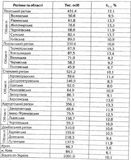 кількість безробітного населення за методологією мол в 2002р. 