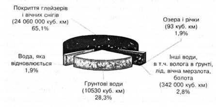 розподіл прісної води на землі