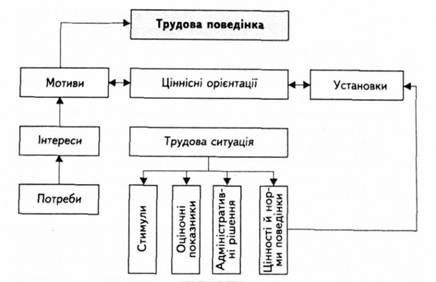 рис. 1. механізм регуляції трудової поведінки