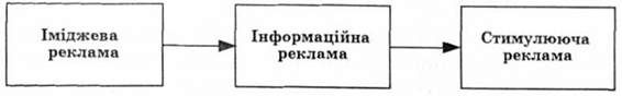 послідовність впровадження реклами