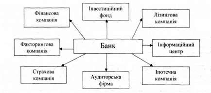організаційна структура комерційного банку, побудована за принципом холдинг-компанії