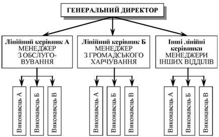  лінійний тип організаційної структури управління готельним підприємством