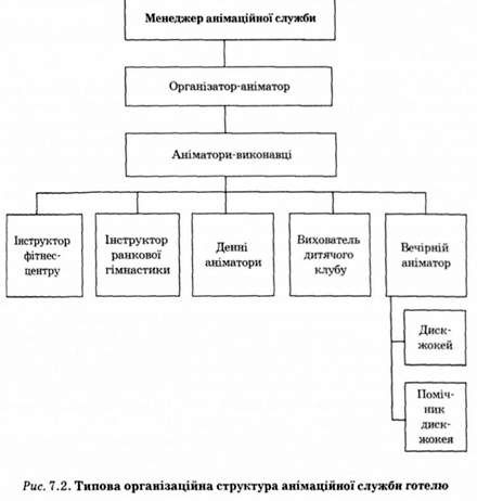типова організаційна структура анімаційної служби готелю 