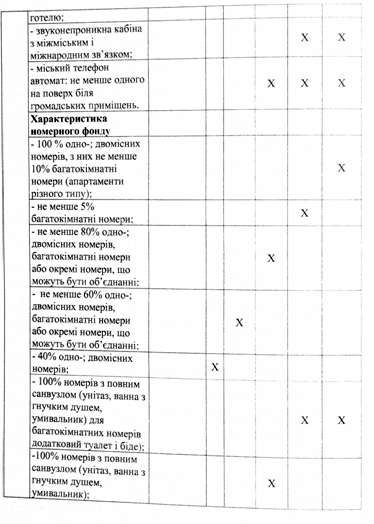 мінімальні вимоги до готельного господарства