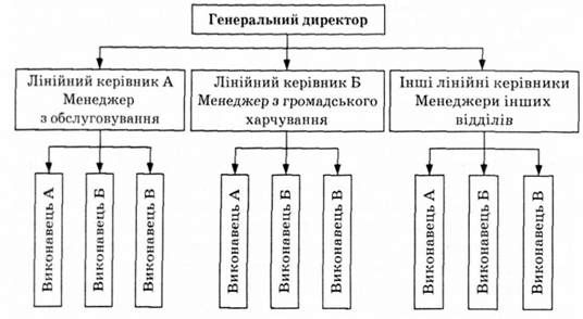 лінійний тип організаційної структури управління готельним підприємством