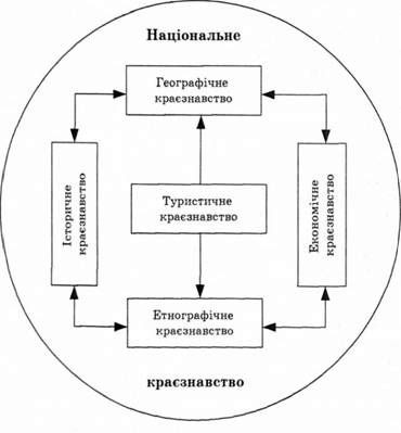 місце туристичного краєзнавства у системі національного краєзнавства