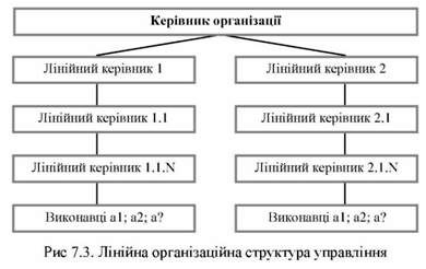 лінійна організаційна структура управління 