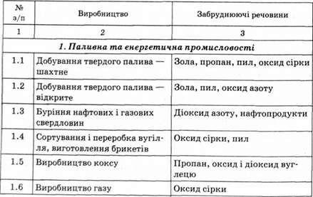 перелік виробництв, що забруднюють атмосферне повітря