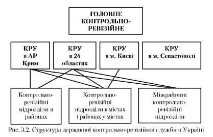 структура державної контрольно-ревізійної слуюби в україні