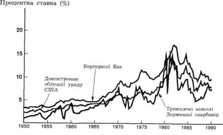 процентні ставки па вибрані облігації: 1950-1990 pp.