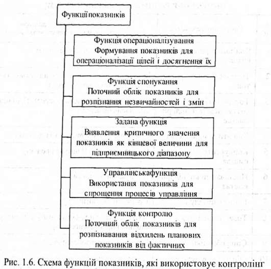 схема функцій показів, які використовує контролінг 