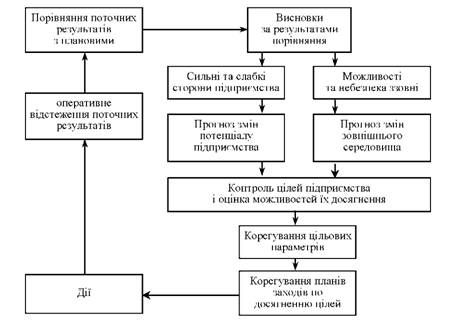 структурно-логічна схема контролінгу