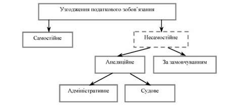 види узгодження податкових зобов'язань