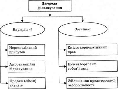 джерела фінансування діяльності підприємства