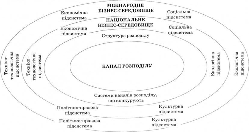 канал розподілу
