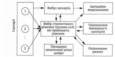 порядок подання сценаріїв групі осіб, яка приймає стратегічні рішення