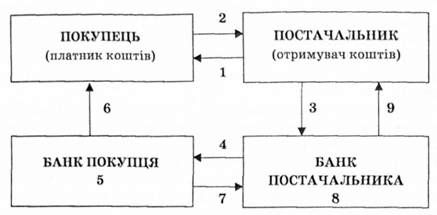 механізм здійснення розрахунків чеками