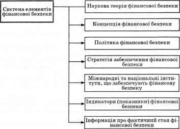 система елементів фінансової безпеки держави
