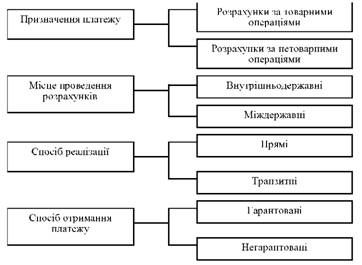 класифікація безготівкових розрахунків