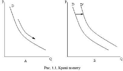 криві попиту 