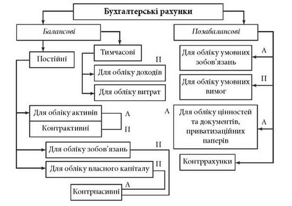 класифікація бухгалтерських рахунків