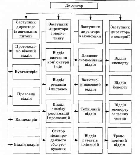 структура зовнішньоторговельної фірми