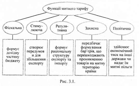 функції митного фарифу