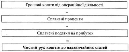 визначення чистого руху коштів від операційної діяльності до надзвичайних статей