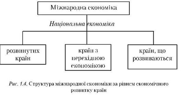 структура міжнародної економіки за рівнем економічного розвитку країн