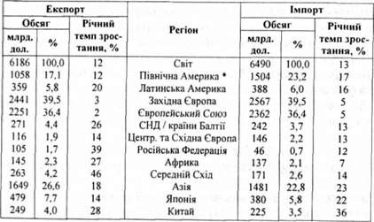 географічна структура світової торгівлі товарами по окремих регіонах у 2000 р.