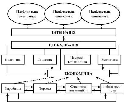 схема складових процесу глобалізації