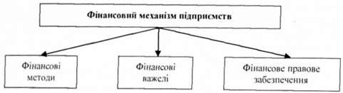 фінансовий механізм підприємства
