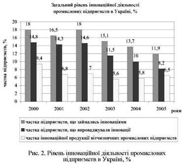 рівень інноваційної діяльності промислових підприємств в україні