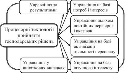 процесорні технології прийняття господарських рішень