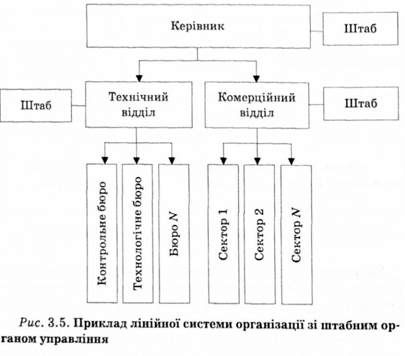 приклад лінійної сиситеми організації зі штабним органом управління 