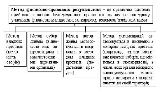 методи правового регулювання фінансової діяльності держави