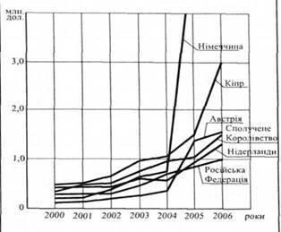прямі інвестиції в україну окремих країн світу, річний обсяг інвестицій яких в 2006 р. був більший 1 млрд. дол. сша