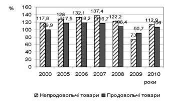 динаміка роздрібної торгівлі продовольчими та непродовольчими товарами 
