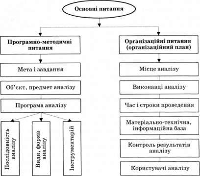 основні питання організації аналітичного дослідження 