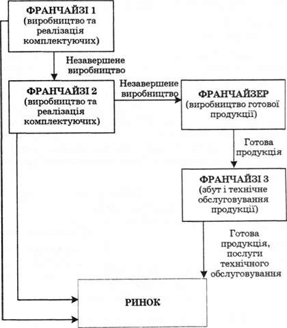 приклад схеми виробничих відносин у комбінованій франчайзинговій системі
