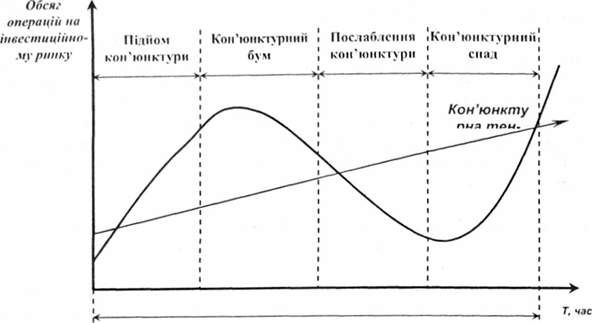 кон'юнктурний цикл інвестиційного ринку