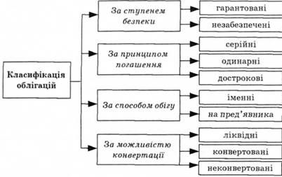 класифікація облігацій
