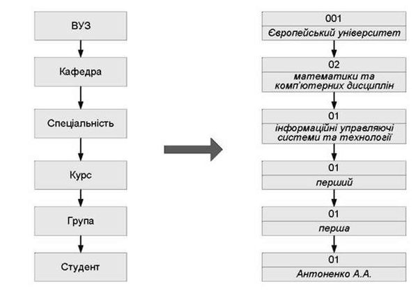 схема формування коду студента