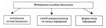 матеріальна складова документа