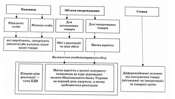 структурно-логістична схема акцизного збору