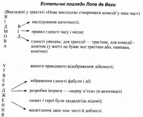 естетичні погляди лопе де веги
