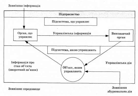 спрощена структурна схема суоп підприємства