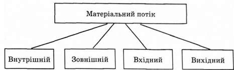рис. 2.2. види матеріальних потоків
