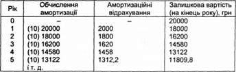 графік амортизації буде мати такий вигляд